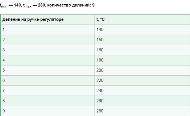 Градусы на газовой. Как определить температуру в духовке без термометра. Шкала температуры в духовке. Как понять градусы на газовой духовке. Градация температуры в духовке.