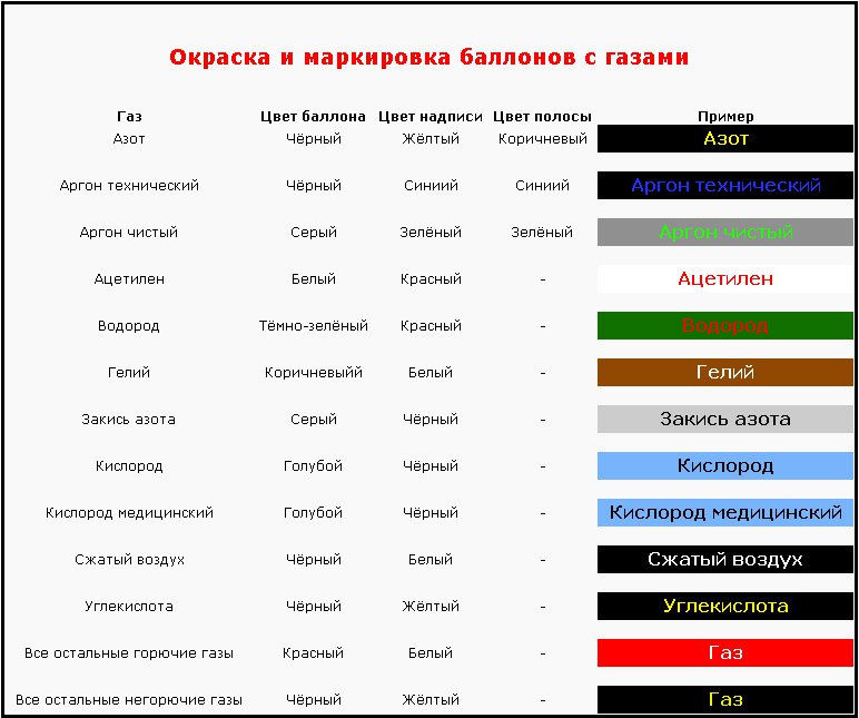 Цвета газов. Цветовое обозначение газовых баллонов. Цветовая маркировка трубопроводов газов. Таблица окраски баллонов с газами. Цветовая маркировка баллонов для сжатых газов.