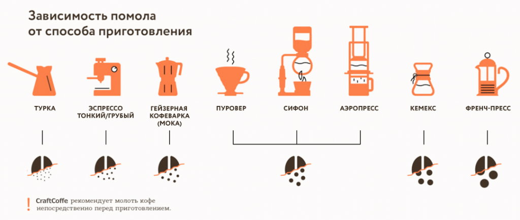 Размер помола кофе. Уровни помола кофе. Таблица помола кофе. Степень помола кофе таблица.