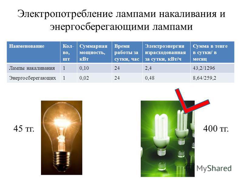 Сравнение энергосберегающих ламп и ламп накаливания презентация