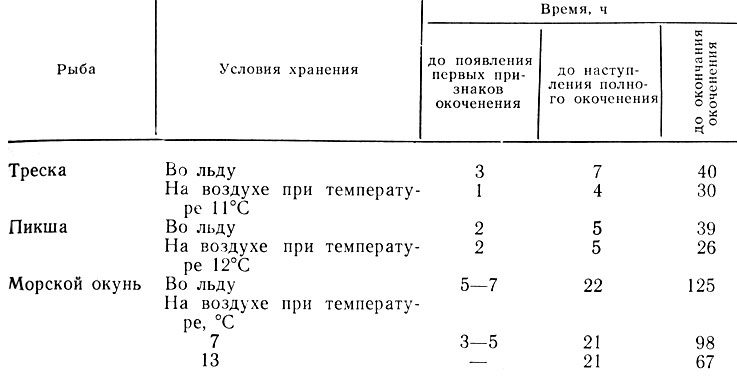 Сколько хранится рыба