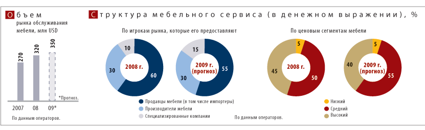 Рынок кухонной мебели