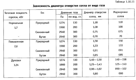 Расчет диаметра газовых форсунок