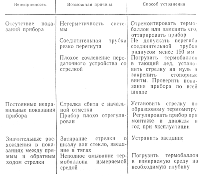 Моноблок неисправности для списания