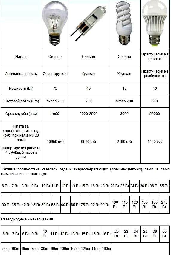 Лампы энергосберегающие 15 вт соответствие мощности ламп накаливания. Лампа энергосберегающая мощность 25 вт. G9 лампы 5 вт светодиодные люмены. 15 ватт светодиодная лампа соответствует. Максимальная мощность энергосберегающих ламп с цоколем е14.