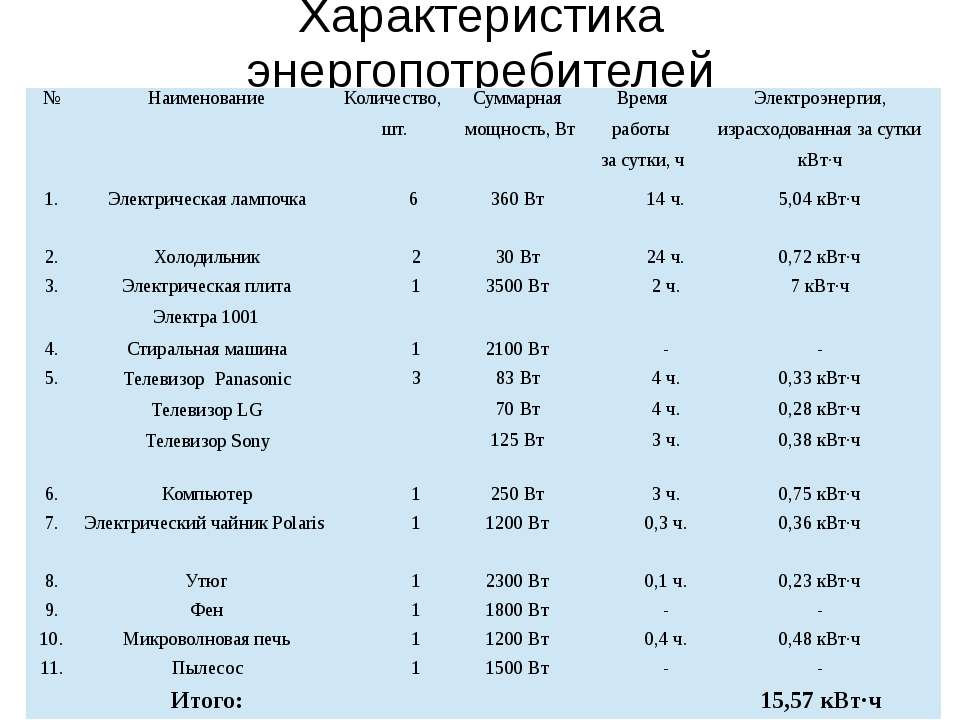 Сколько потребляет электричество. Таблица потребления энергии. Потребление электроэнергии бытовыми приборами таблица КВТ В час. Таблица приборов потребления электроэнергии. Расход электроэнергии бытовыми приборами таблица.