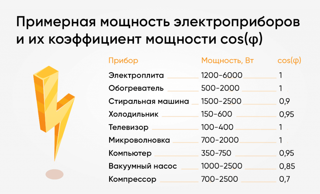 Перечень мощности. Потребляемая мощность бытовых приборов таблица. Мощность бытовых приборов в КВТ. Таблица мощностей бытовых электроприборов. Электрические приборы мощность и потребление энергии.