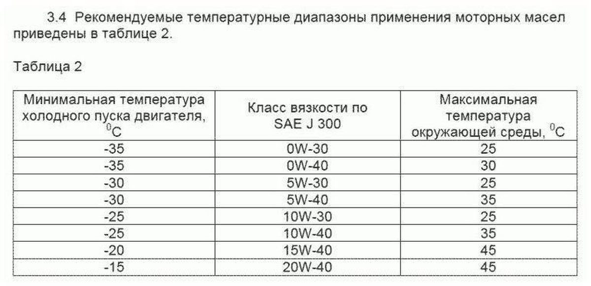 Температура использования моторных масел