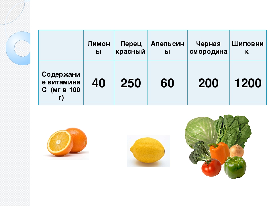 Сколько на диаграмме овощей и фруктов в которых витамина с больше чем в мандарине