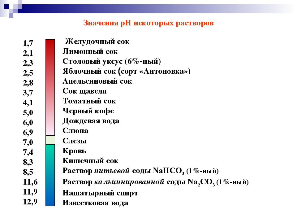 Рн сока. PH кислотность раствора уксусной кислоты. Таблица кислотность PH раствора. Кислотность среды водородный показатель. Таблица PH растворов кислот.