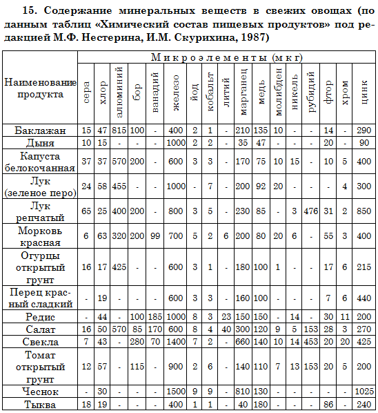 Таблица содержания микроэлементов в продуктах