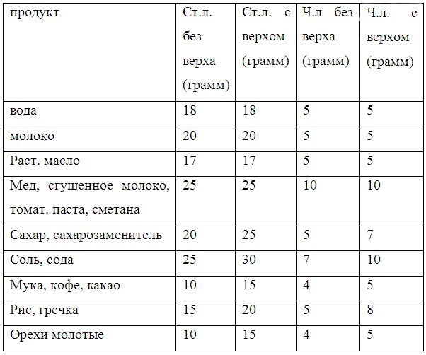 Рецепты выпечки для столовой ложке