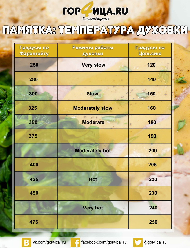 При какой температуре надо запекать пиццу в духовке