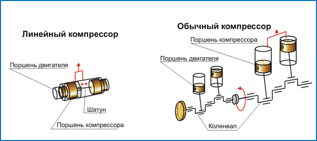 Отличие инверторного двигателя