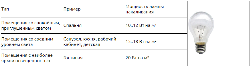 Сравнение ламп накаливания и энергосберегающих ламп проект