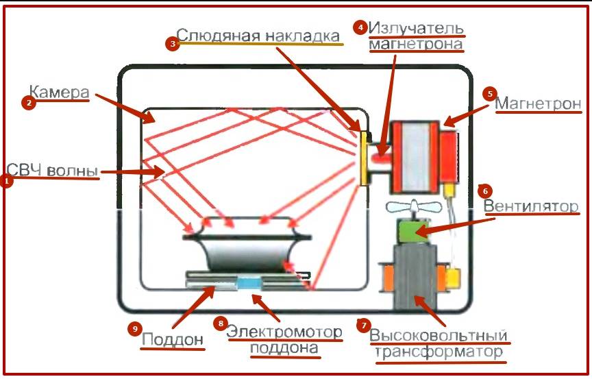 Схема магнетрона микроволновой печи и принцип работы