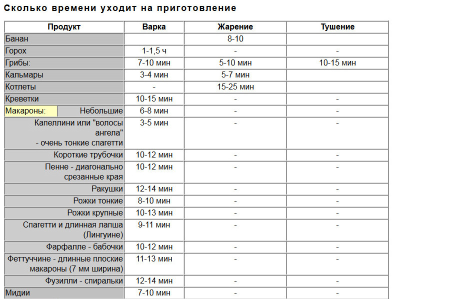 Рыба в духовке какая температура. Таблица температур и времени в духовке. Таблица температурных режимов приготовления в духовке. При какой температуре запекать рыбу в духовке. Температура приготовления мяса таблица.