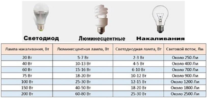 Сравнение ламп накаливания и энергосберегающих ламп проект по физике