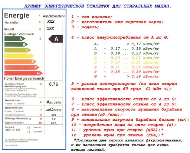 Класс энергопотребления а для духового шкафа