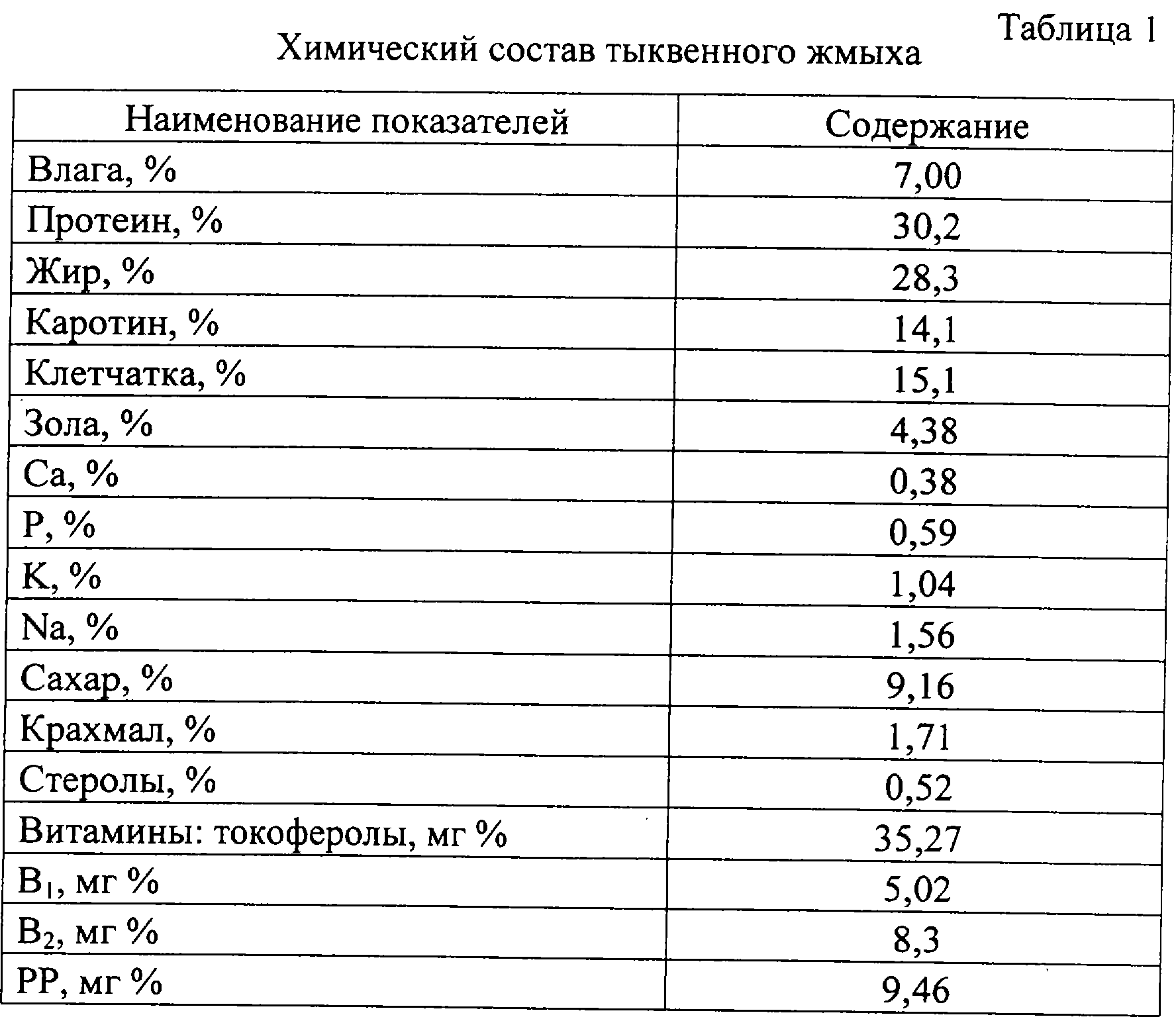 Химический состав тыквенных семечек. Химический состав тыквенного масла холодного отжима таблица. Тыквенное масло химический состав. Тыквенные химический состав таблица. Состав тыквенного масла холодного отжима таблица.