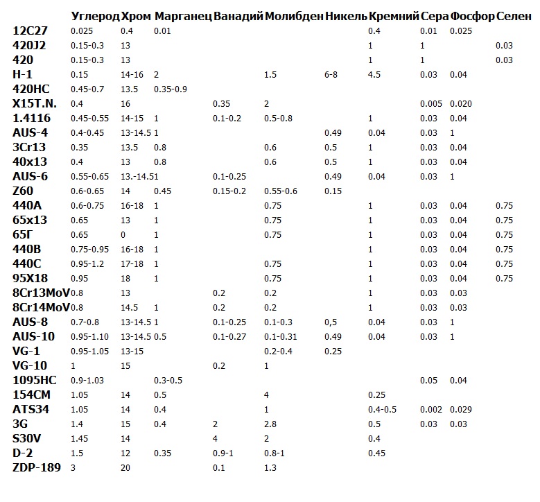 Рейтинг сталей. Твердость марок стали таблица. Таблица твёрдости сталей для ножей. Марки стали для ножей по твердости. Марки сталей для ножей с расшифровкой таблица.