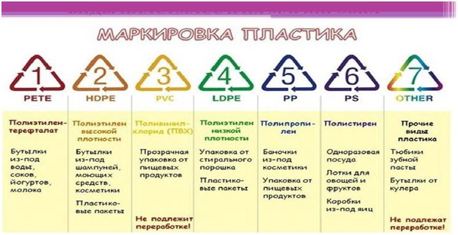 Какой пластик. Маркировка рр 5 на пластиковой посуде. Пластик pp5 для горячего. Номера пластика для переработки. Поликарбонат маркировка пластика.