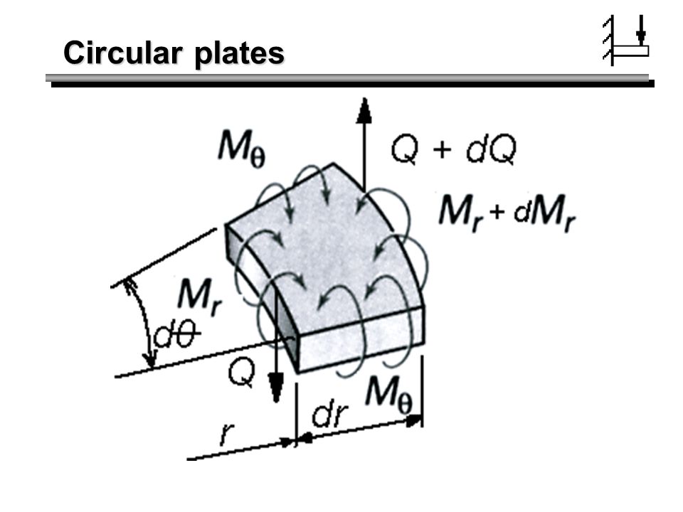 Circular plates