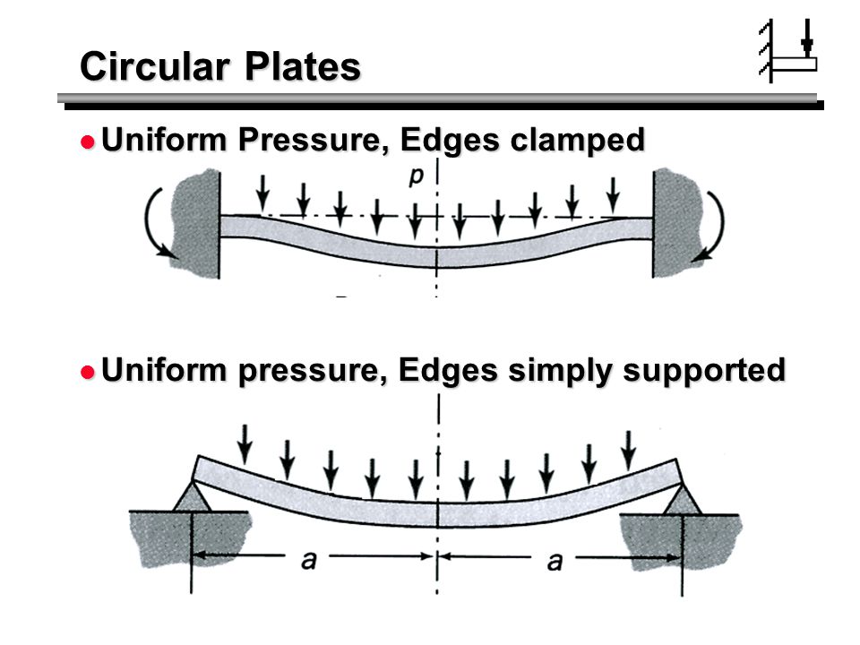 Circular Plates Uniform Pressure, Edges clamped
