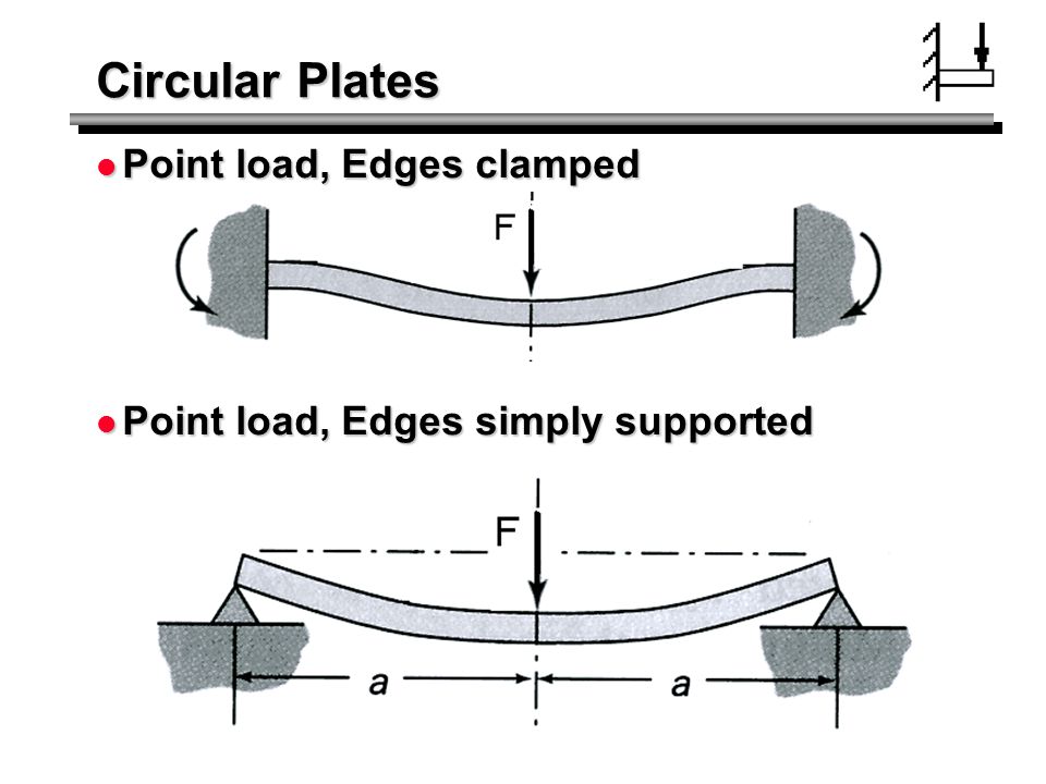 Circular Plates Point load, Edges clamped