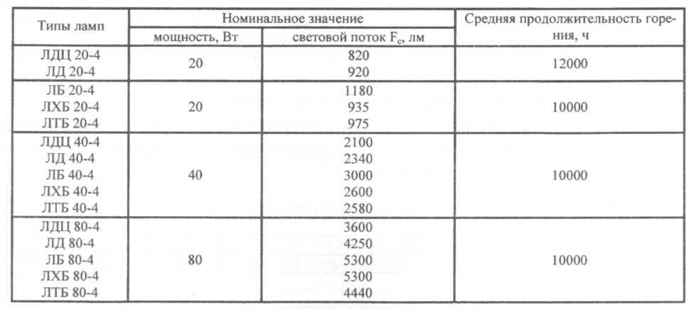 Номинальный световой поток лампы