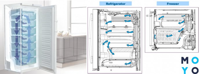 как работает NO FROST