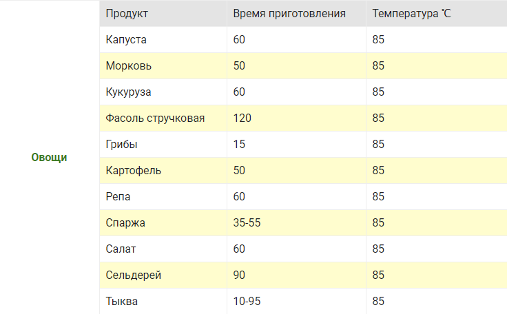 При какой температуре тушить картошку в духовке и сколько минут