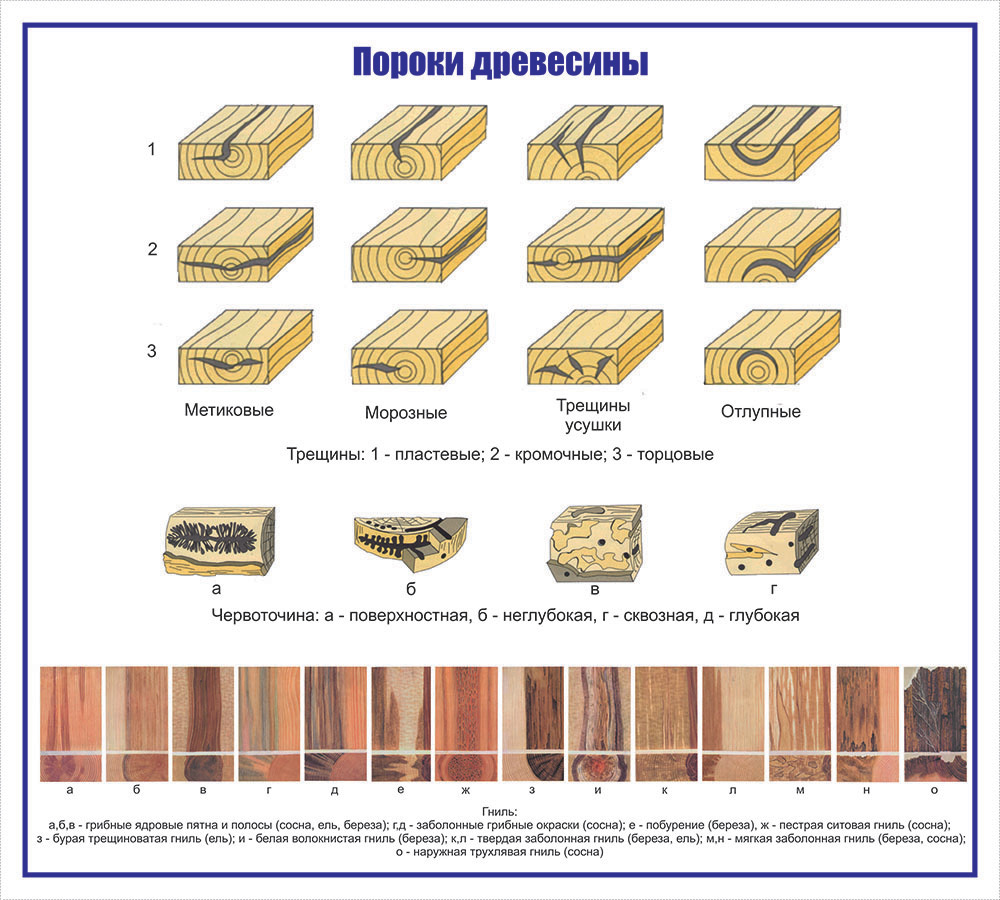 Доски качества. Сорта древесины хвойных пород таблица. Перечислите пороки древесины. Дефекты бруса хвойных пород. Сортообразующие пороки древесины.